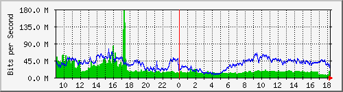 103.28.74.255_ethernet1_15 Traffic Graph