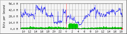 103.28.74.255_ethernet1_23 Traffic Graph