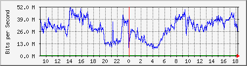 103.28.74.255_ethernet1_47 Traffic Graph
