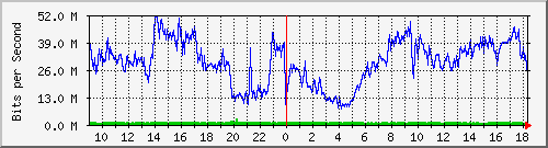 103.28.74.255_ethernet4_1 Traffic Graph