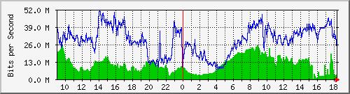 103.28.74.255_ethernet4_4 Traffic Graph