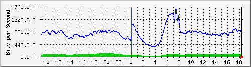 103.28.74.255_ethernet4_7 Traffic Graph
