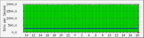 103.28.74.255_ethernet5_1 Traffic Graph