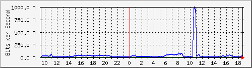 123.108.10.105_10ge1_0_1 Traffic Graph