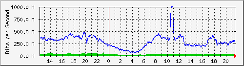 123.108.10.105_10ge1_0_10 Traffic Graph