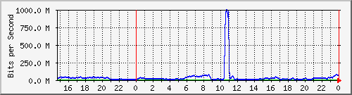 123.108.10.105_10ge1_0_11 Traffic Graph
