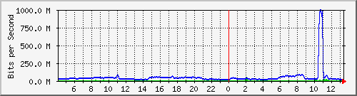 123.108.10.105_10ge1_0_13 Traffic Graph