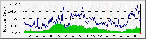 123.108.10.105_10ge1_0_14 Traffic Graph