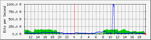 123.108.10.105_10ge1_0_17 Traffic Graph