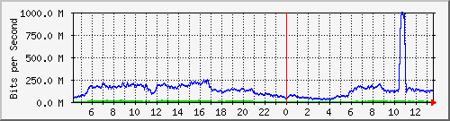 123.108.10.105_10ge1_0_18 Traffic Graph
