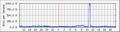 123.108.10.105_10ge1_0_19 Traffic Graph