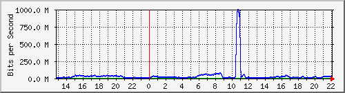 123.108.10.105_10ge1_0_2 Traffic Graph