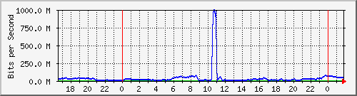 123.108.10.105_10ge1_0_21 Traffic Graph
