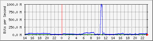 123.108.10.105_10ge1_0_22 Traffic Graph