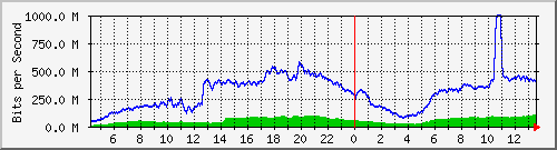 123.108.10.105_10ge1_0_23 Traffic Graph