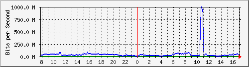123.108.10.105_10ge1_0_25 Traffic Graph