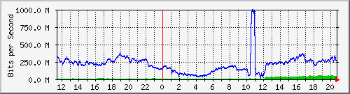 123.108.10.105_10ge1_0_26 Traffic Graph