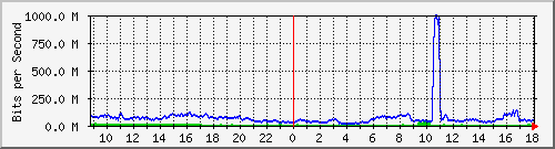 123.108.10.105_10ge1_0_27 Traffic Graph