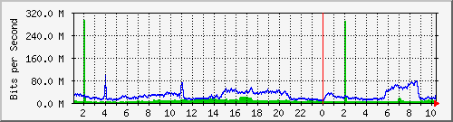 123.108.10.105_10ge1_0_28 Traffic Graph