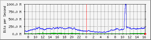 123.108.10.105_10ge1_0_29 Traffic Graph