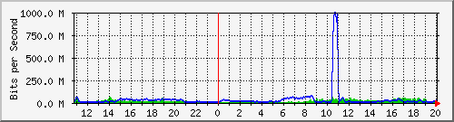 123.108.10.105_10ge1_0_3 Traffic Graph