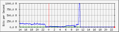 123.108.10.105_10ge1_0_30 Traffic Graph