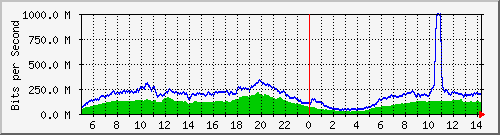 123.108.10.105_10ge1_0_32 Traffic Graph