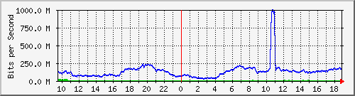 123.108.10.105_10ge1_0_33 Traffic Graph