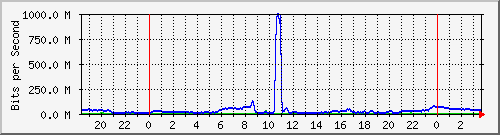 123.108.10.105_10ge1_0_35 Traffic Graph