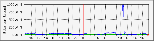 123.108.10.105_10ge1_0_36 Traffic Graph