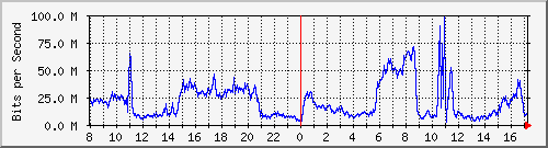 123.108.10.105_10ge1_0_38 Traffic Graph