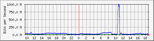 123.108.10.105_10ge1_0_4 Traffic Graph