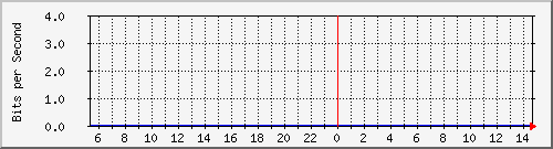 123.108.10.105_10ge1_0_40 Traffic Graph