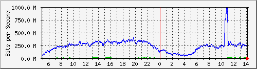 123.108.10.105_10ge1_0_45 Traffic Graph