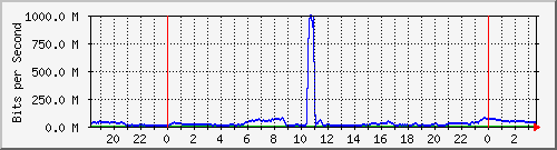 123.108.10.105_10ge1_0_6 Traffic Graph