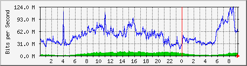 123.108.10.105_10ge1_0_7 Traffic Graph