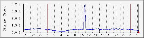 123.108.10.105_10ge1_0_8 Traffic Graph