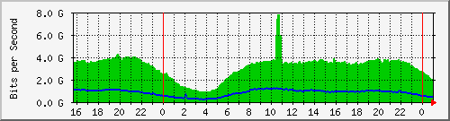 123.108.10.105_40ge1_0_6 Traffic Graph