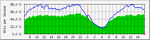 123.108.10.90_ethernet10_1 Traffic Graph