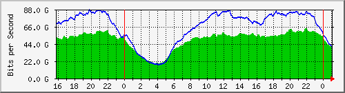 123.108.10.90_ethernet11_1 Traffic Graph