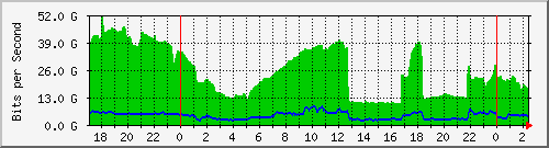 123.108.10.90_ethernet12_1 Traffic Graph