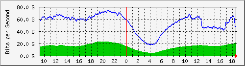 123.108.10.90_ethernet13_1 Traffic Graph