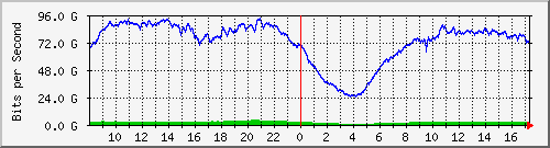 123.108.10.90_ethernet14_1 Traffic Graph
