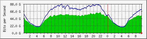 123.108.10.90_ethernet15_1 Traffic Graph