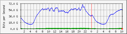 123.108.10.90_ethernet19_1 Traffic Graph