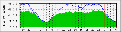123.108.10.90_ethernet1_1 Traffic Graph