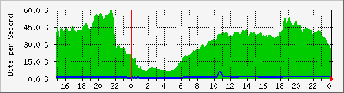 123.108.10.90_ethernet21_1 Traffic Graph