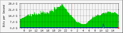 123.108.10.90_ethernet25_1 Traffic Graph