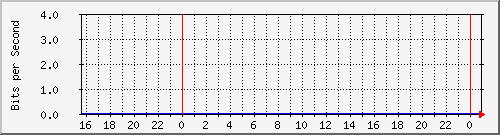 123.108.10.90_ethernet29_1 Traffic Graph