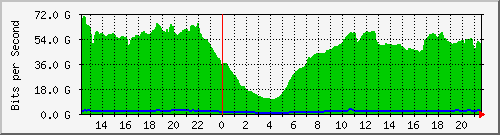 123.108.10.90_ethernet3_1 Traffic Graph
